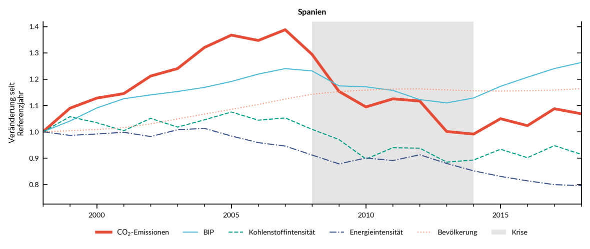 CO2-Emissionen in Spanien